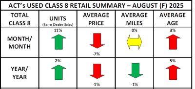 Class 8 used-truck sales jumped 11% in August over July as average sales prices fell.