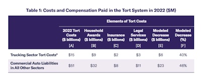 The table indicates the contrast of tort costs between the trucking sector and commercial automobile liability expenses in all other sectors in 2022.