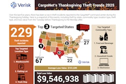 During the five most recent Thanksgiving holiday periods, Verisk CargoNet has recorded 229 theft incidents worth more than $9.5 million.