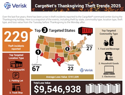 During the five most recent Thanksgiving holiday periods, Verisk CargoNet has recorded 229 theft incidents worth more than $9.5 million.