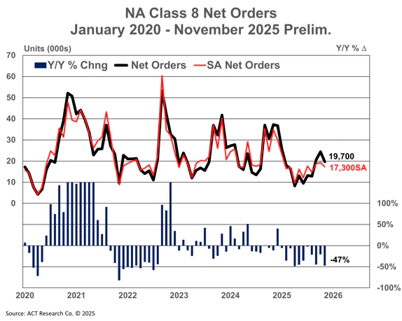 Class 8 orders fall 17% as fleets remain cautious | Commercial Carrier ...