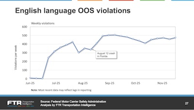 Ftr Elp Oos Violations