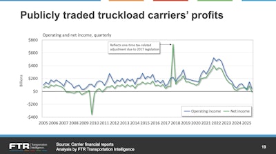 Ftr Public Carriers Profits