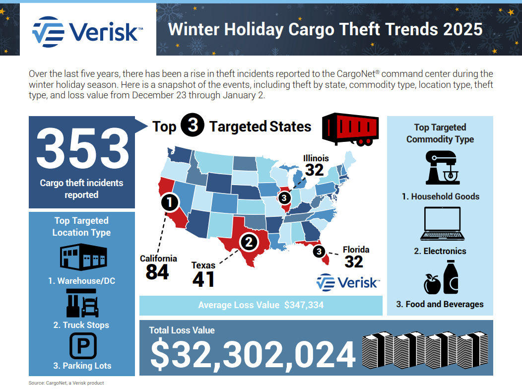 Cargo thieves still more than $32 million worth of goods during the previous five winter holiday seasons, with an average loss value per theft of nearly $350,000.