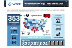 Cargo thieves still more than $32 million worth of goods during the previous five winter holiday seasons, with an average loss value per theft of nearly $350,000.