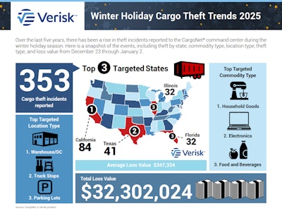 Cargo thieves still more than $32 million worth of goods during the previous five winter holiday seasons, with an average loss value per theft of nearly $350,000.
