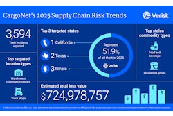 According to CargoNet’s annual analysis, the average value per theft rose to $273,990, up 36% from $202,364 in 2024.