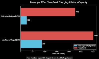 The Tesla Semi requires roughly 3.4x the power and 9x the battery capacity of a top-tier passenger EV to meet its long-haul performance targets.