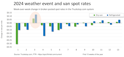 A major winter storm January 13-16, 2024, had a broad impact as far south was northern Texas and Louisiana.