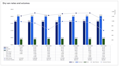 Us Bank Dat Freight Report