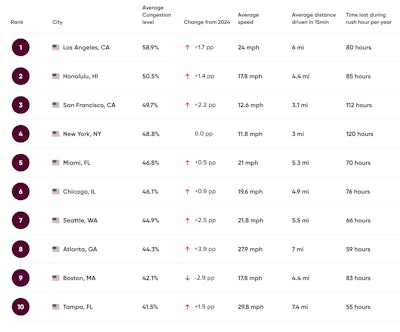 TomTom Traffic Index, Top 10 U.S. cities