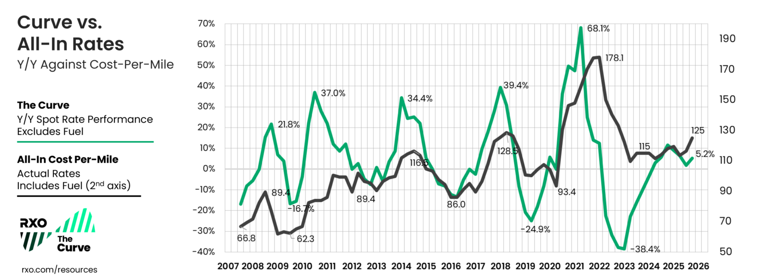 RXO Q1 2026 truckload market forecast and rate trends | Commercial ...
