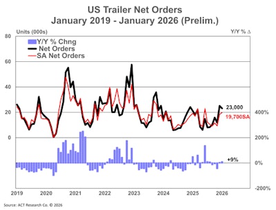 Us Trailer Net Orders Prelim 2 17 26