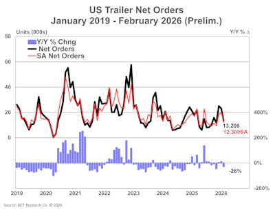 Act Research Us Trailer Net Orders Prelim 3 17 26