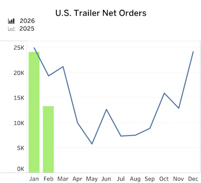 Ftr U s Trailer Net Orders