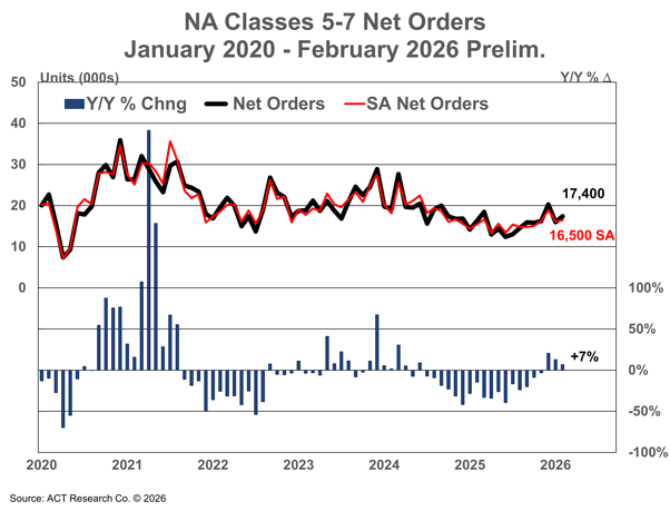 EPA 2027 fears and freight rates fuel February Class 8 order surge ...