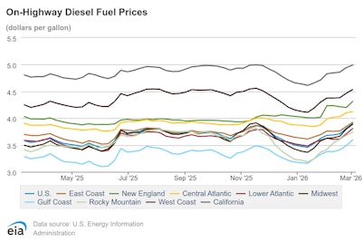 On Highway Diesel Fuel Prices (1)