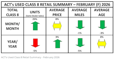 Act Research Used Market Feb