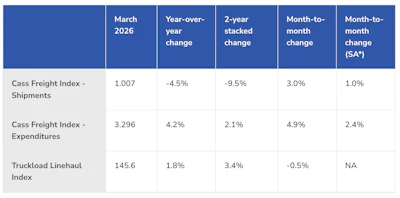 Cass Freight Index