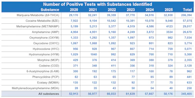 The chart represents the breakdown of results reported to the Drug and Alcohol Clearinghouse, by year, since January 6, 2020, of the number of times a driver tested positive for each substance.