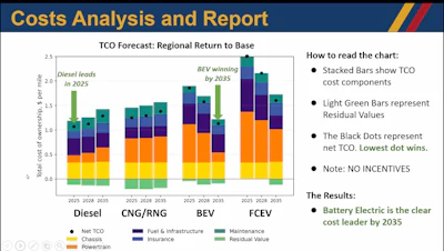 TCO Forecast chart comparing Regional Return to Base costs for Diesel, CNG/RNG, BEV, and FCEV vehicles from 2025-2035, showing BEV as lowest cost option by 2035.