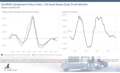 Sandhills Global Used Heavy Duty Truck Market