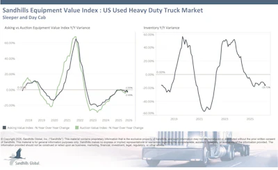 Sandhills Global Used Heavy Duty Truck Market