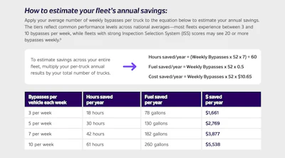 PrePass offers a formula to help fleets calculate how weigh station bypass impacts fuel savings.