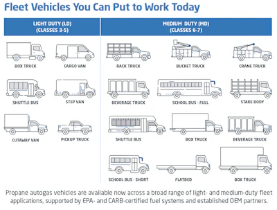 Figure 3: Illustration of propane truck options