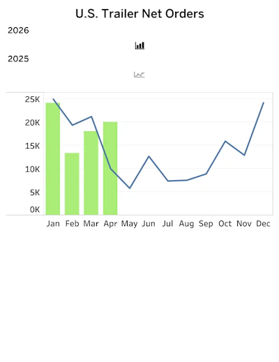 Ftr U s Trailer Net Orders