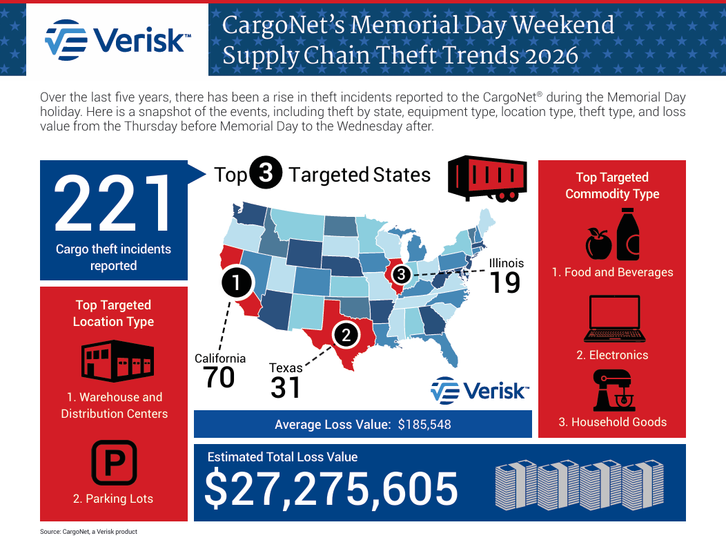 Verisk Cargo Net Memorial Day Report 2026