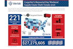 Verisk Cargo Net Memorial Day Report 2026