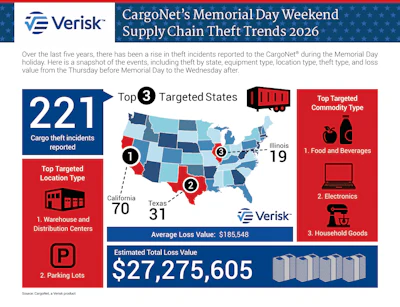 Verisk Cargo Net Memorial Day Report 2026
