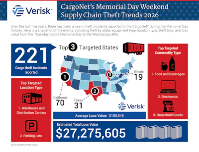 Verisk Cargo Net Memorial Day Report 2026
