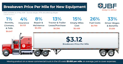 Breakeven Price Per Mile May 2026 1 png