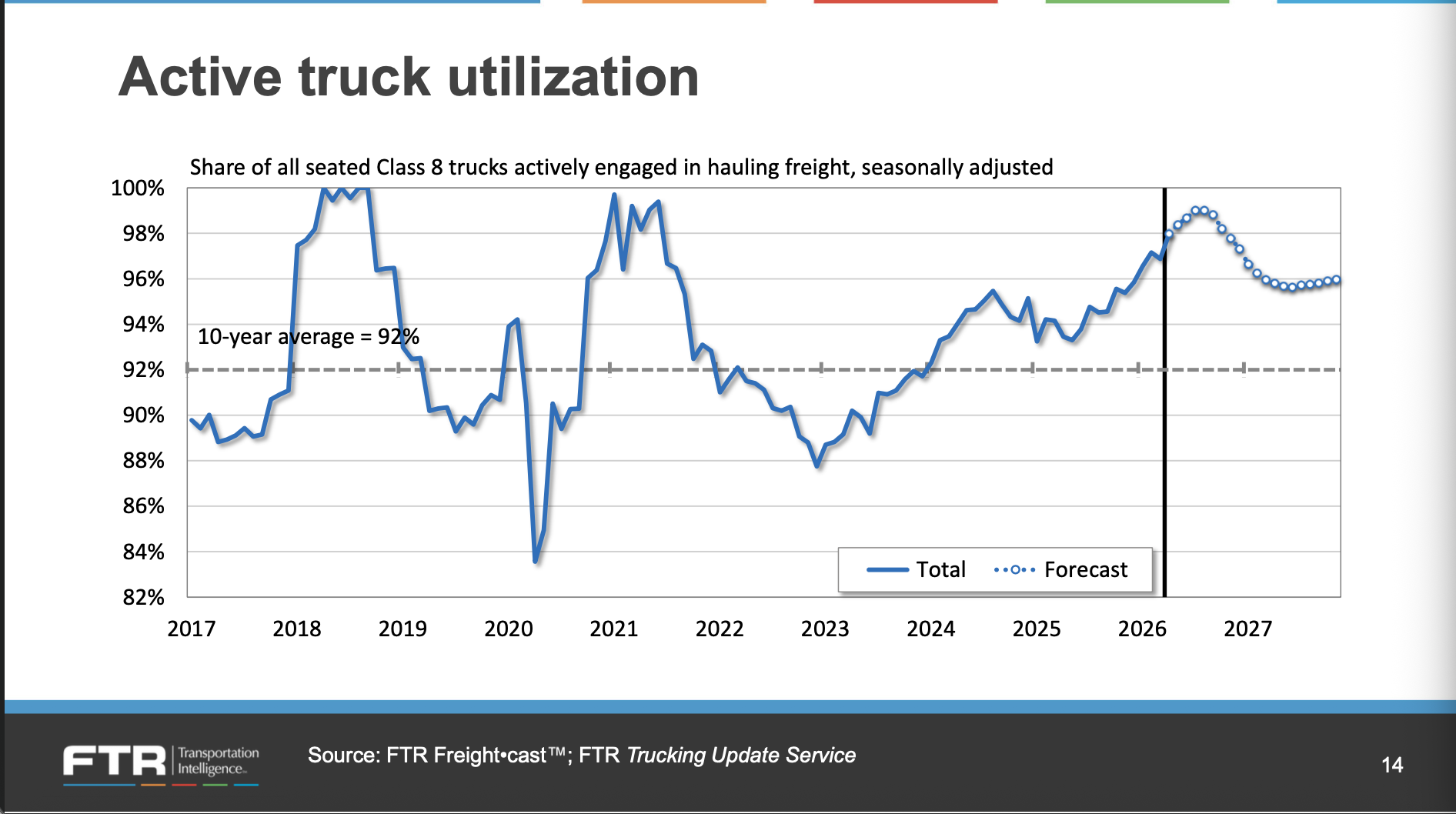 FTR warns supply crunch is breaking trucking | Commercial Carrier Journal