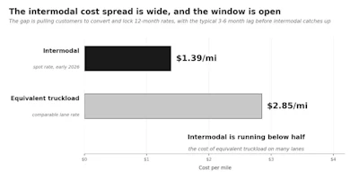Intermodal Cost