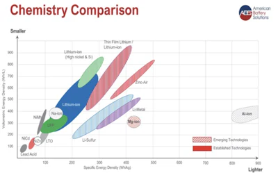 Figure 2: Energy Density Comparison (Presented at ACT Expo, 2024)