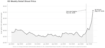 Us Weekly Diesel Prices Record Highs