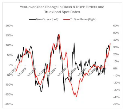 This chart plots year-over-year percent change in new orders on the left y-axis and year-over-year change in total truckload linehaul spot rates on the right y-axis using the average of the two readings as the denominator for the percent change calculation. The strong positive correlation that characterized the period prior to terrible component shortages in 2021 has returned. When linehaul spot rates rapidly increase compared to the prior year, Class 8 truckload orders follow.