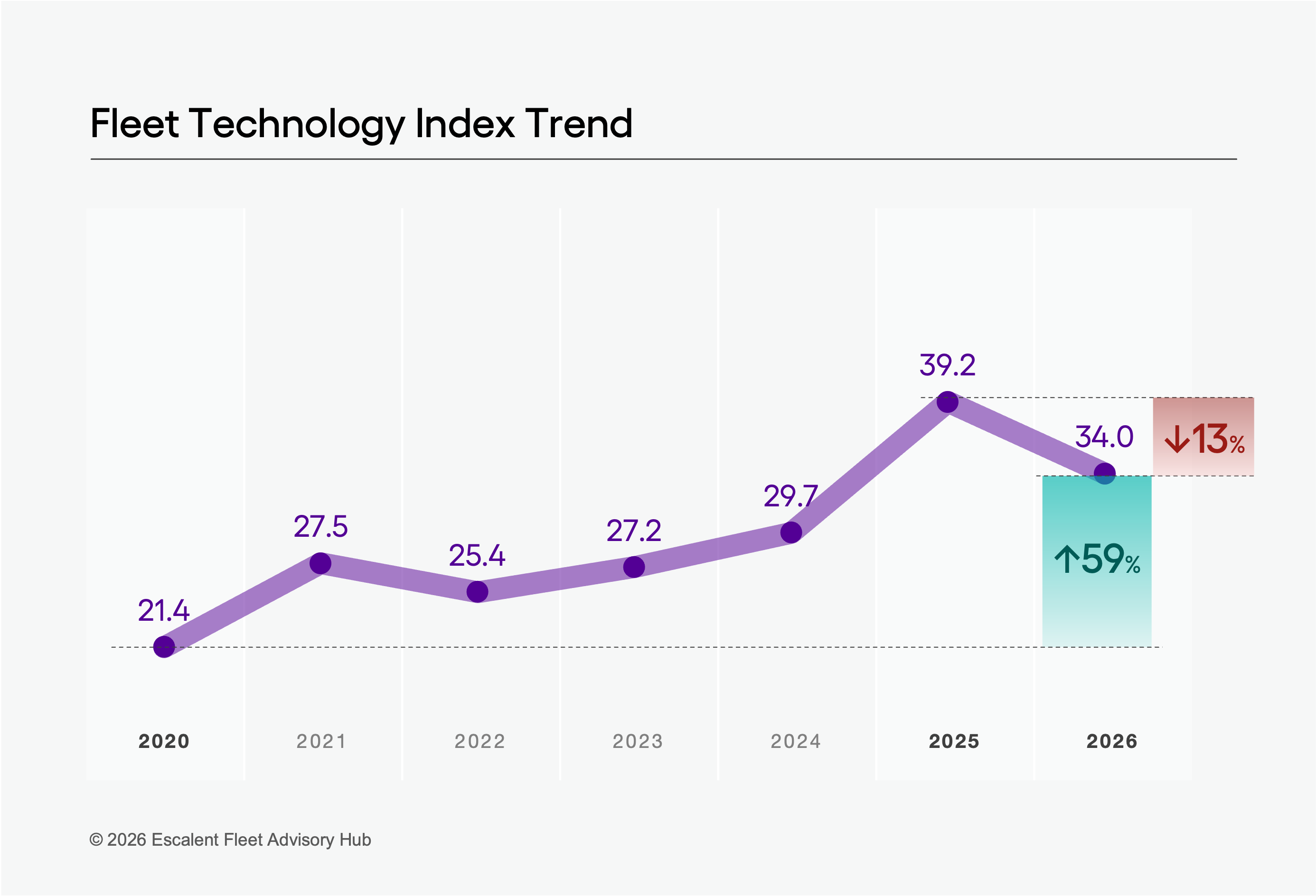 Escalent's Fleet Advisory Hub Fleet Technology Index score fell for the first time since 2022.
