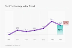 Escalent's Fleet Advisory Hub Fleet Technology Index score fell for the first time since 2022.