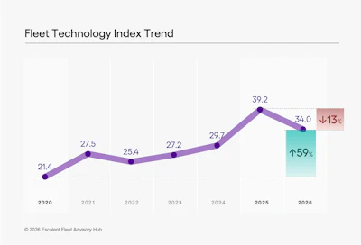 Escalent's Fleet Advisory Hub Fleet Technology Index score fell for the first time since 2022.
