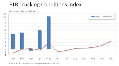 FTR’s Trucking Conditions Index in May jumped to 20.4 – its strongest level ever due mostly to highly favorable freight rates for carriers. The April index reading had been 11.6.