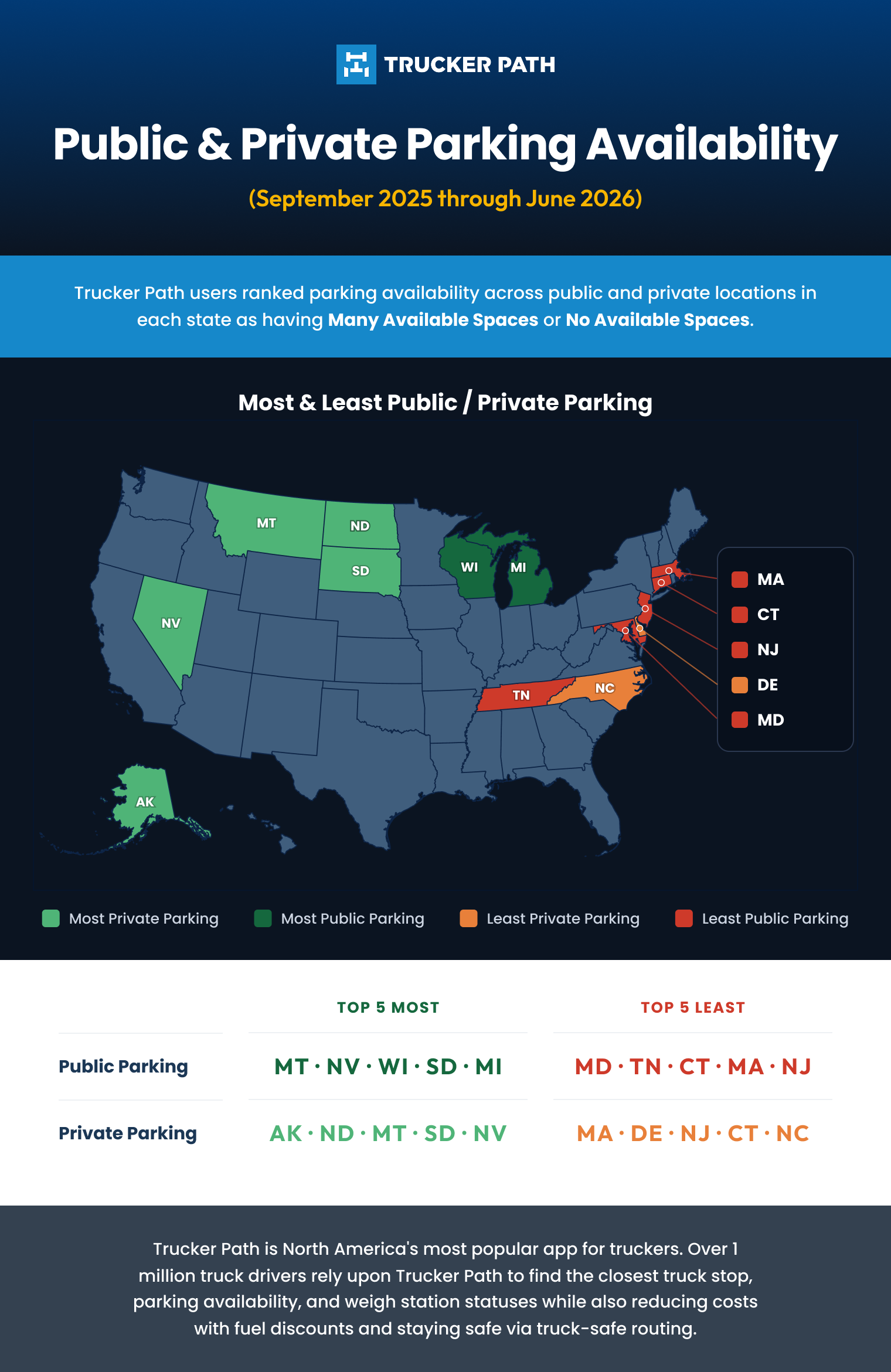 Trucker Path users identify states with the most and least available public and private parking.