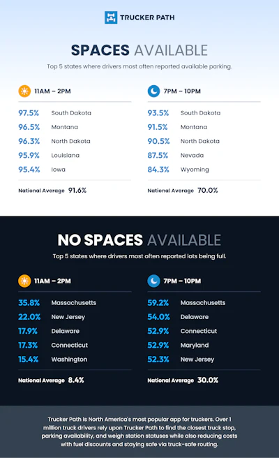 Drivers using the Trucker Path app report which states have the most and least available truck parking.