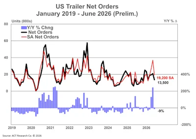Us Trailer Net Orders Prelim 7 17 26 png