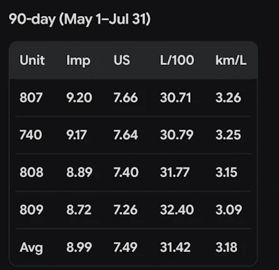 Bickner Trucking's 90-day fuel average across its four efficiency units.