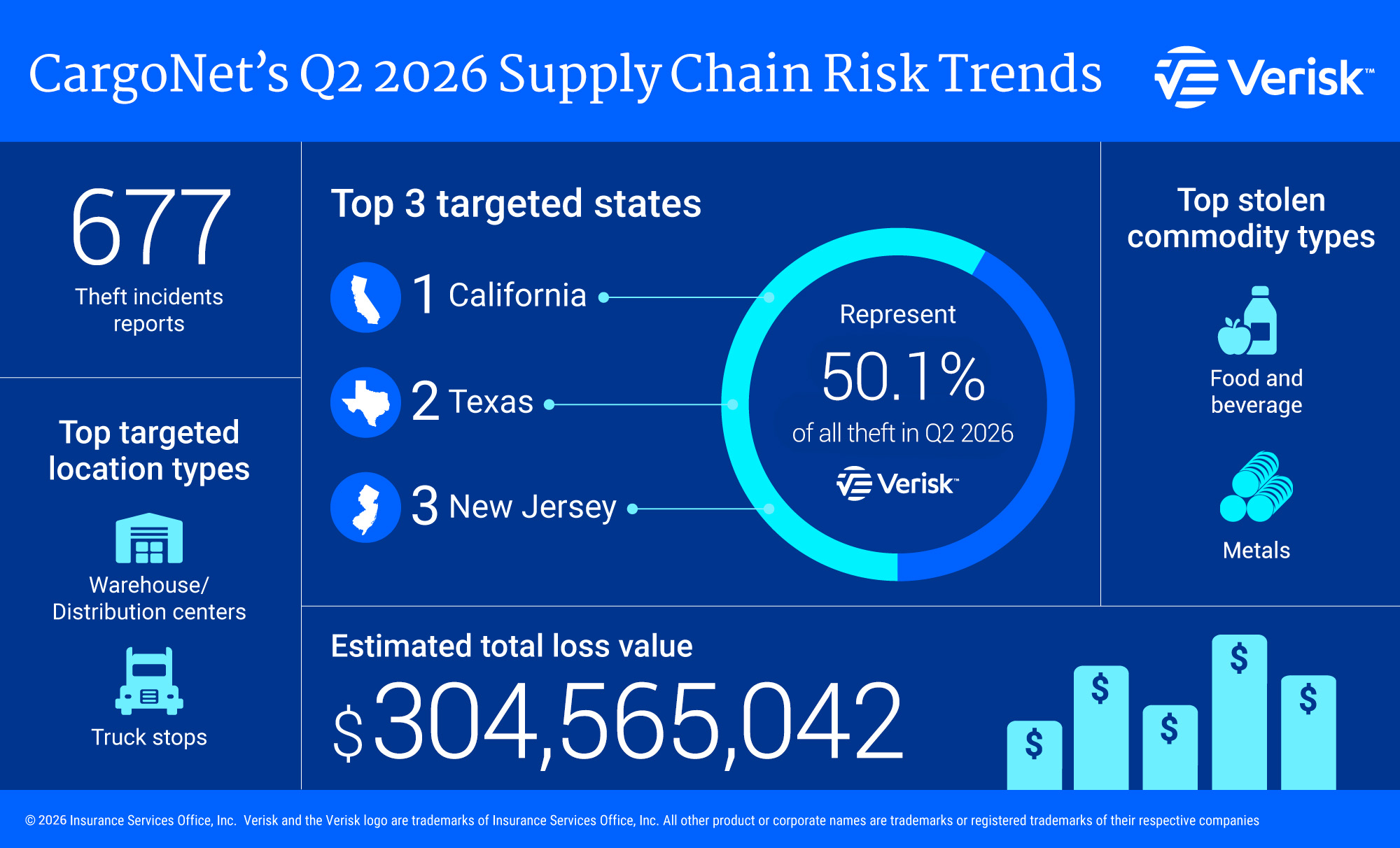 The average value among thefts with a reported commodity value reached $564,009, although that figure was heavily influenced by a small number of extreme, multimillion-dollar losses.