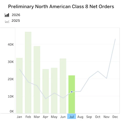 Class 8 Net Orders